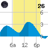 Everglades City tide chart for Monday, May 26, 2025