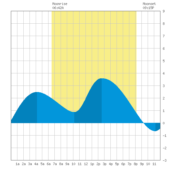Everglades City tide chart for Tuesday, May 27, 2025