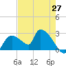 Everglades City tide chart for Tuesday, May 27, 2025