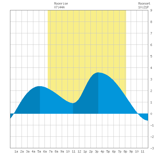 Everglades City tide chart for Wednesday, May 28, 2025
