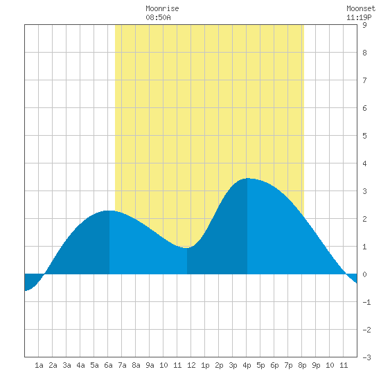 Everglades City tide chart for Thursday, May 29, 2025