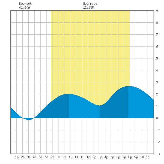 Everglades City tide chart for Saturday, May 3, 2025