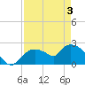 Everglades City tide chart for Saturday, May 3, 2025