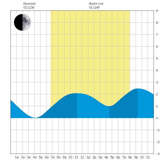 Everglades City tide chart for Sunday, May 4, 2025