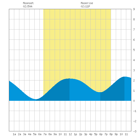 Everglades City tide chart for Monday, May 5, 2025