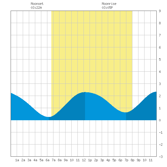 Everglades City tide chart for Tuesday, May 6, 2025