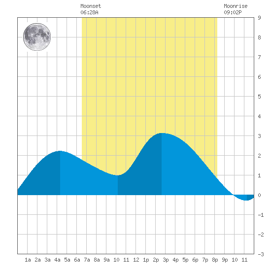 Everglades City tide chart for Wednesday, June 11, 2025