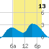 Everglades City tide chart for Friday, June 13, 2025