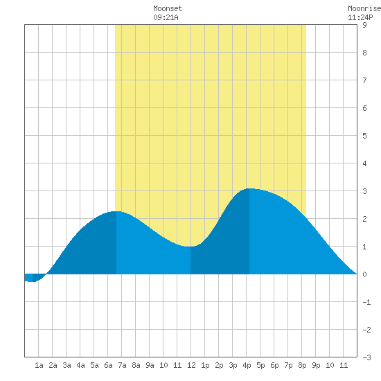 Everglades City tide chart for Saturday, June 14, 2025