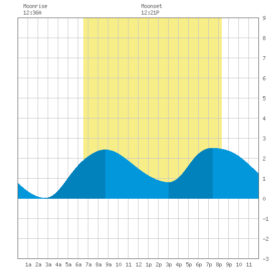 Everglades City tide chart for Tuesday, June 17, 2025