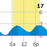 Everglades City tide chart for Tuesday, June 17, 2025