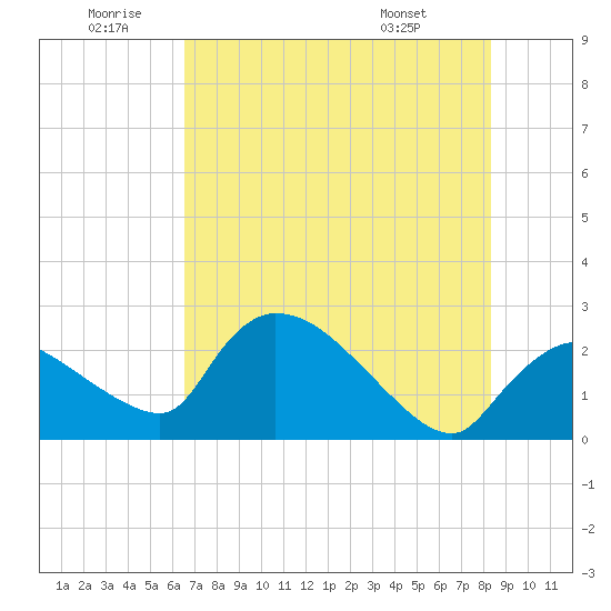 Everglades City tide chart for Friday, June 20, 2025
