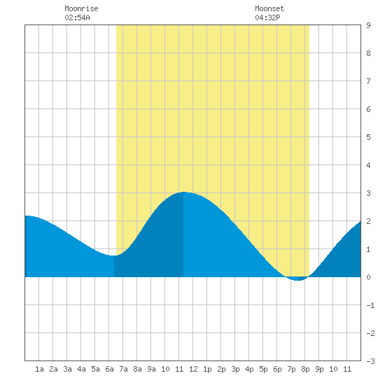 Everglades City tide chart for Saturday, June 21, 2025