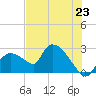 Everglades City tide chart for Monday, June 23, 2025