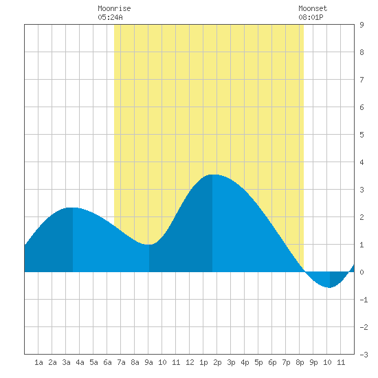 Everglades City tide chart for Tuesday, June 24, 2025