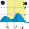 Everglades City tide chart for Wednesday, June 25, 2025