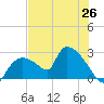 Everglades City tide chart for Thursday, June 26, 2025