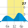Everglades City tide chart for Friday, June 27, 2025