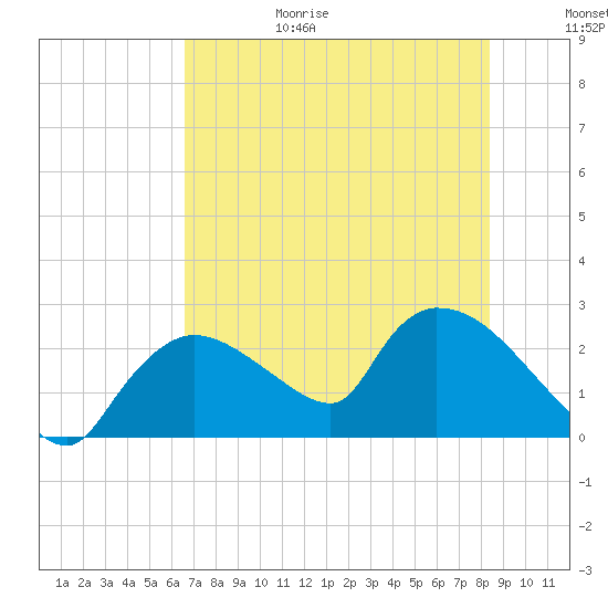 Everglades City tide chart for Sunday, June 29, 2025