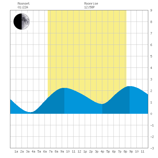 Everglades City tide chart for Monday, June 2, 2025