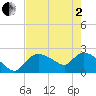 Everglades City tide chart for Monday, June 2, 2025