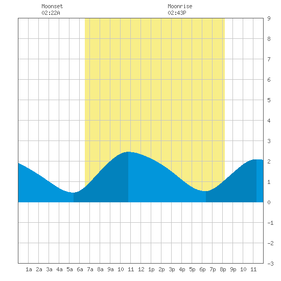 Everglades City tide chart for Wednesday, June 4, 2025