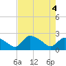 Everglades City tide chart for Wednesday, June 4, 2025