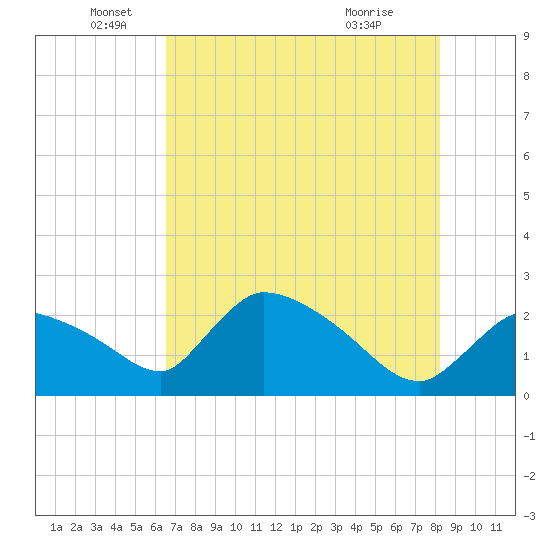 Everglades City tide chart for Thursday, June 5, 2025