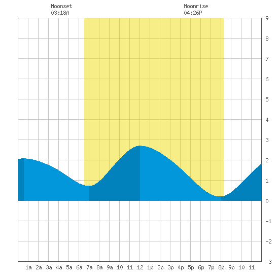 Everglades City tide chart for Friday, June 6, 2025