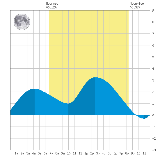 Everglades City tide chart for Thursday, July 10, 2025