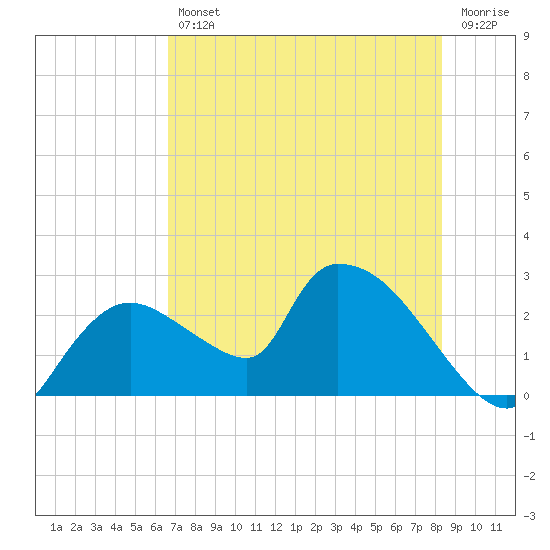Everglades City tide chart for Friday, July 11, 2025