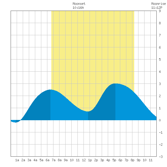 Everglades City tide chart for Monday, July 14, 2025