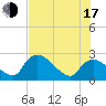 Everglades City tide chart for Thursday, July 17, 2025
