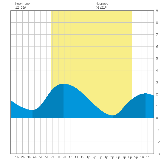 Everglades City tide chart for Friday, July 18, 2025