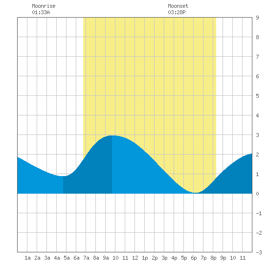 Everglades City tide chart for Saturday, July 19, 2025