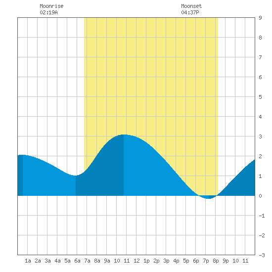 Everglades City tide chart for Sunday, July 20, 2025