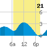Everglades City tide chart for Monday, July 21, 2025