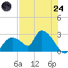Everglades City tide chart for Thursday, July 24, 2025