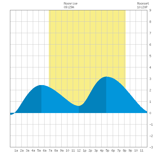 Everglades City tide chart for Sunday, July 27, 2025