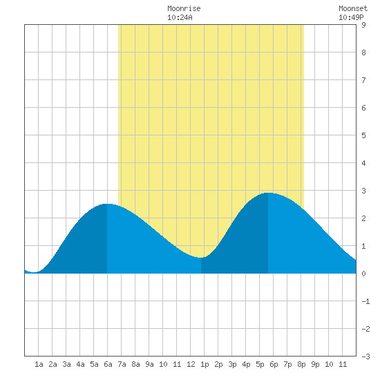 Everglades City tide chart for Monday, July 28, 2025