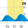 Everglades City tide chart for Monday, July 28, 2025