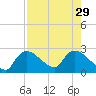 Everglades City tide chart for Tuesday, July 29, 2025
