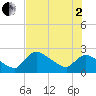Everglades City tide chart for Wednesday, July 2, 2025