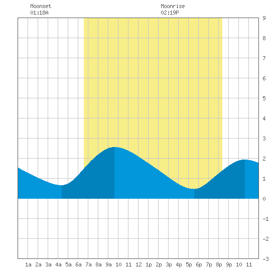 Everglades City tide chart for Thursday, July 3, 2025