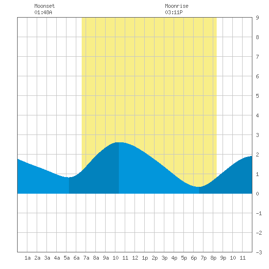 Everglades City tide chart for Friday, July 4, 2025