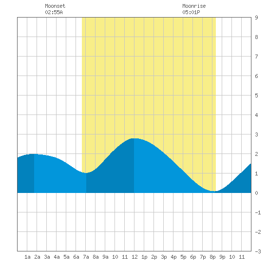 Everglades City tide chart for Sunday, July 6, 2025