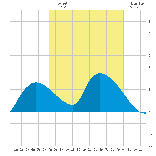 Everglades City tide chart for Sunday, August 10, 2025