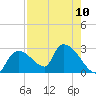 Everglades City tide chart for Sunday, August 10, 2025