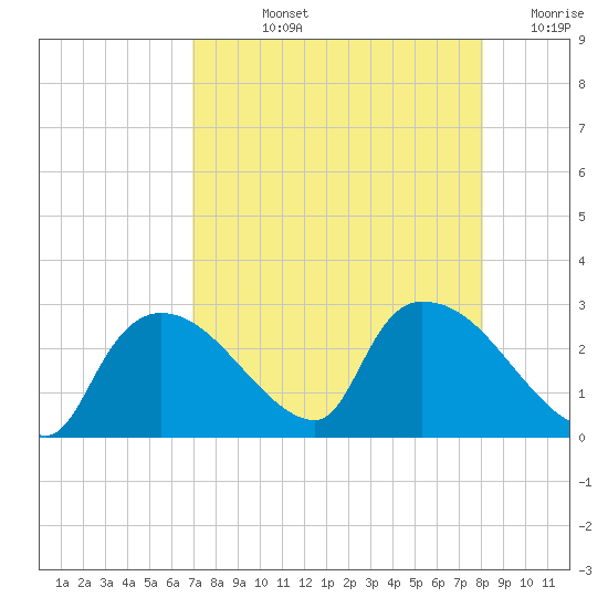 Everglades City tide chart for Tuesday, August 12, 2025
