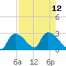 Everglades City tide chart for Tuesday, August 12, 2025